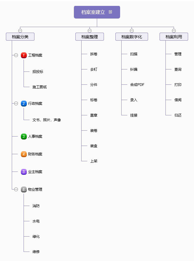 物业档案管理流程